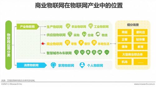 2021年中國商業(yè)物聯(lián)網(wǎng)行業(yè)研究報告 場景應(yīng)用割裂，未來規(guī)模將突破5000億元
